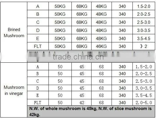 Agaricus fatia cogumelo in conserva in chemical to Brasil