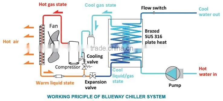 T3 Customized High Efficiency Domestic Air Cooler Water Chiller With High Standard(Top/Vertical Discharge) 60Hz