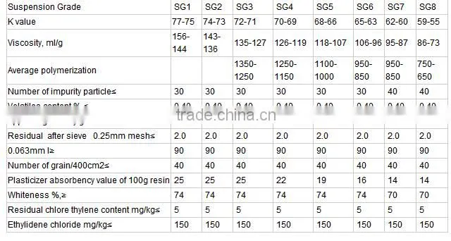 PVC Resin powder from CHINA