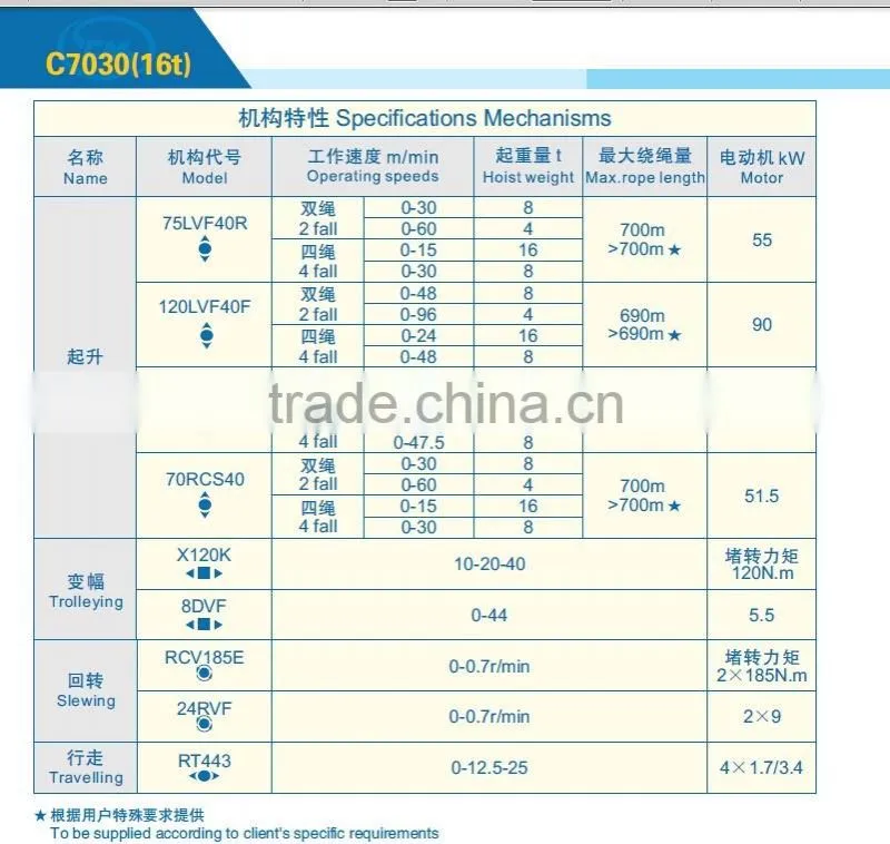Building Construction site generally using Model SCM-C7030 tower cranes