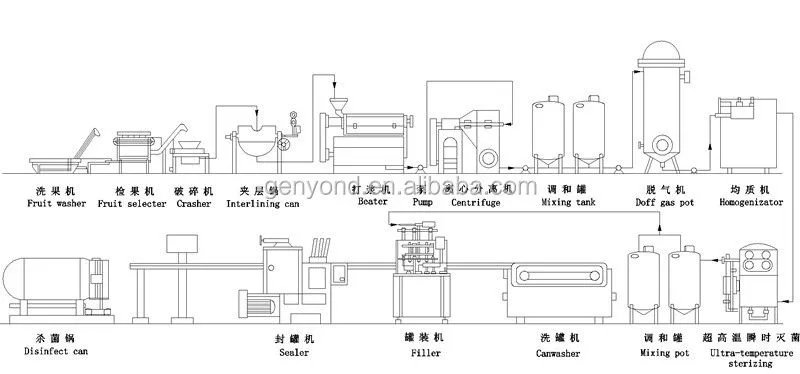 Organic Coconut Water Production Line / Coconut Water Processing Plant