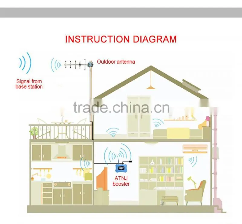 HOT sale easy-to-install 70dBi gain repeater, 2G 4G amplifier 1800MHz cellphonel booster