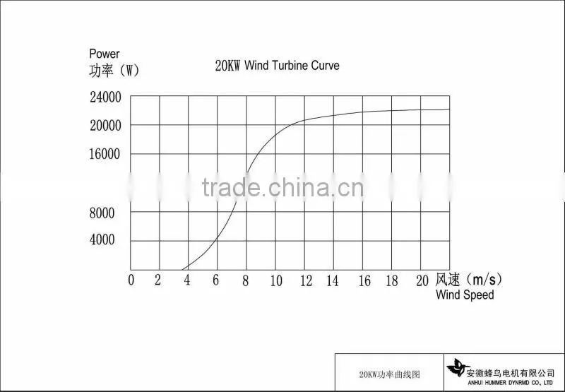 HAWT 20000W pmg wind generator supply system for farm use or industry purpose grid tied or off grid
