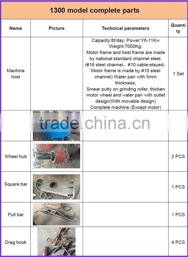 Famous In Africa Gold Grinding Pan Mill Cheaper Than Ball mill
