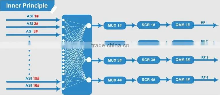 256 QAM 16 in 1 rf modulator