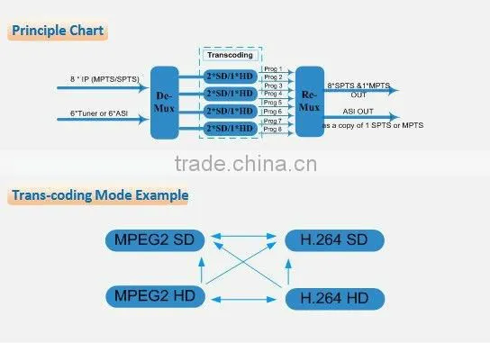 MPEG4 to MPEG2 IP transcoder