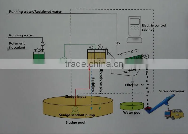 oil sludge treatment industry sludge screw press