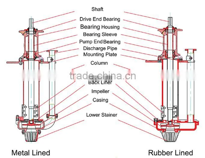 Mineral Sump Submersible Vertical Slurry Pump