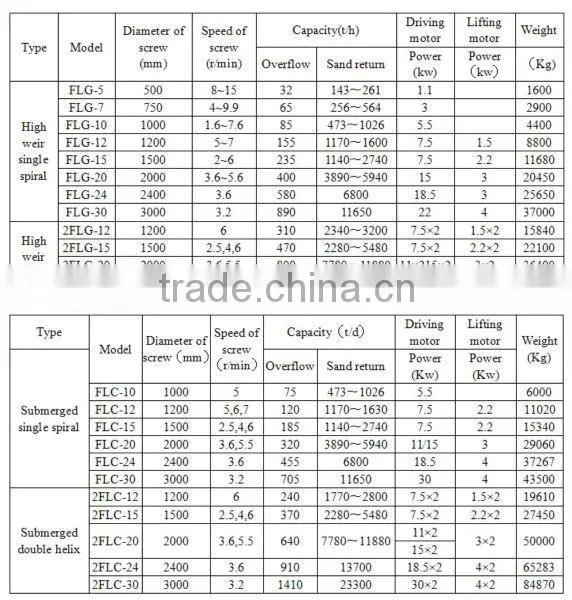Spiral ore classifier mining machine cyclone separator machine