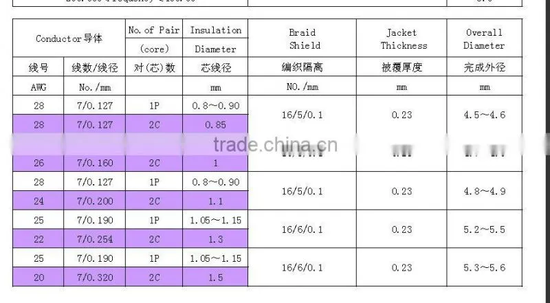 UL2725 Shieled USB Cable UL Approval Original manufactuer price