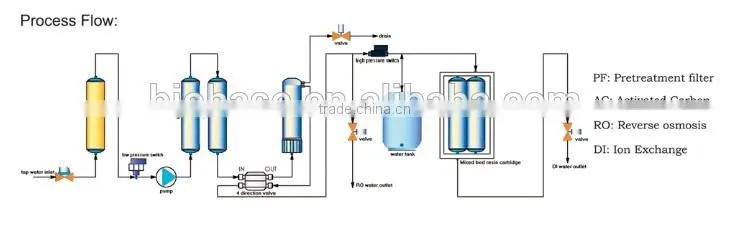 reverse osmosis