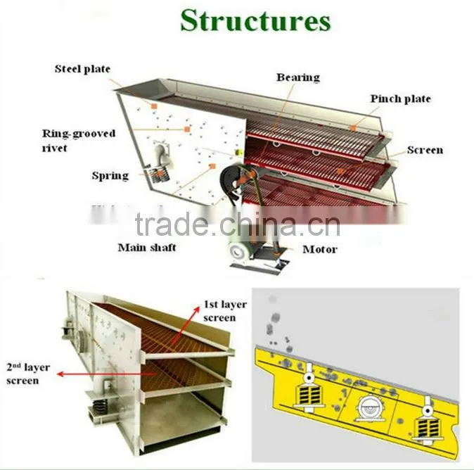 YK Series Circular Vibrating Screen Machine with Factory Price