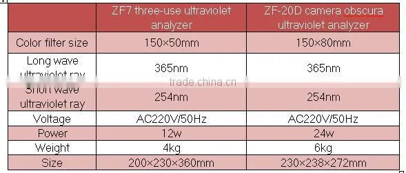 Hot Seller Triple-purpose UV Analyzers ZF-7