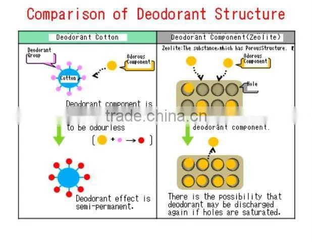 Japan underarm pads ( armpit underarm sweat pads ) Ultra Thin, Strong Absorvency, Deodorant Effect, Cooling Effect,wholesale