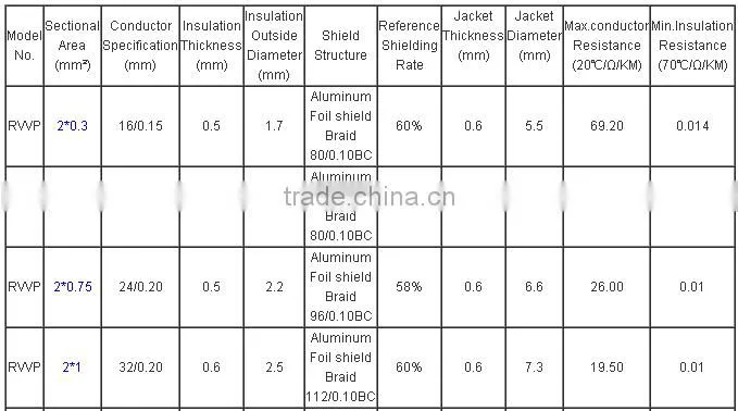 Sheilded RVVP Control Cable /Power Cable