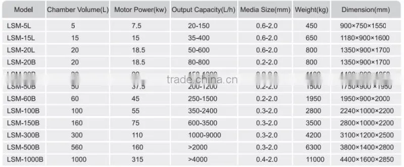 High efficiency for the carbon black grinding ,Disk ball mill 60L