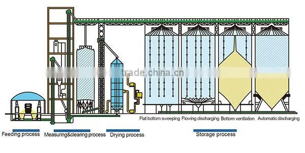 easy assembly grain silo with good feedback