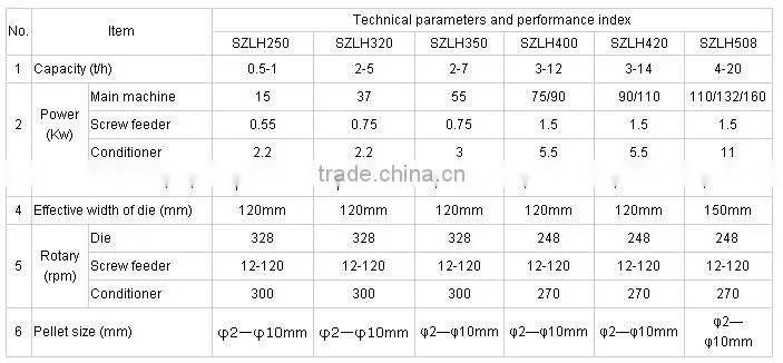 SZLH420 pellet mill for animal/poultry feed