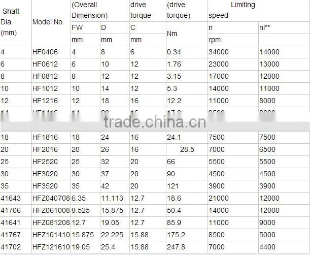 One Way Needle Roller Bearing HF1616 HF1716 HF1816