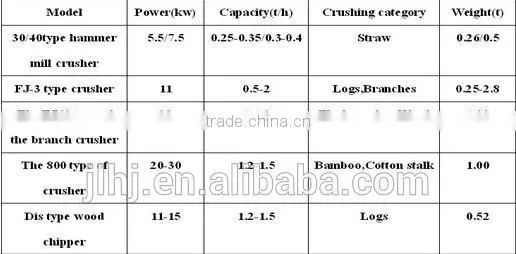 Industrial Charcoal Product Line or Charcoal Making Machine