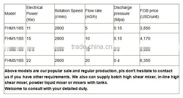 High Shear Mixers Uses For Tablet Coatings