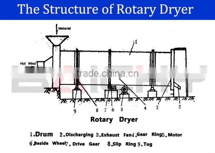 2.8 x 24 High Efficiency Mineral Sand Rotary Dryer