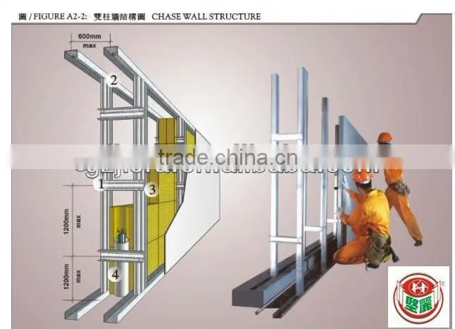 gypsum board of wall partition