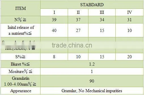 sulfur coated urea prices