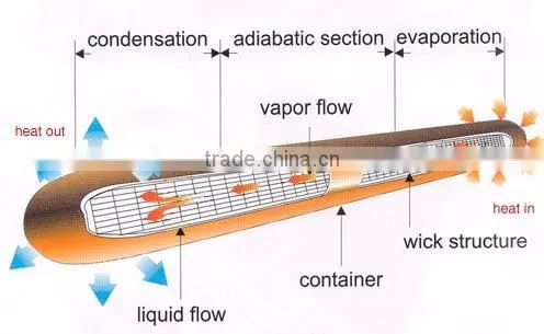 Platform Sintered Copper Heat Pipe