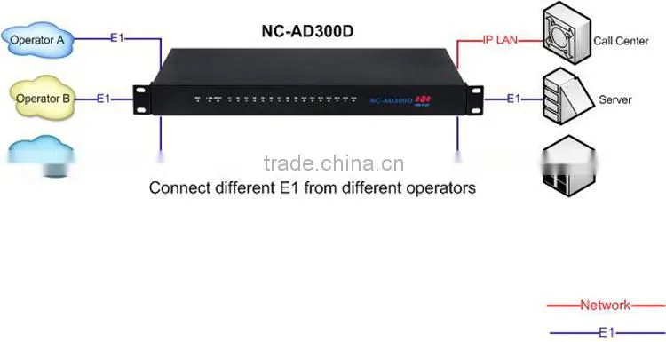 E1 PRI SS7 Gateway which makes connection between SS7, ISDN PRI, R2, V5.2, Q.SIG.