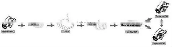4 port gsm voip gateway voip vouchers and voip credit