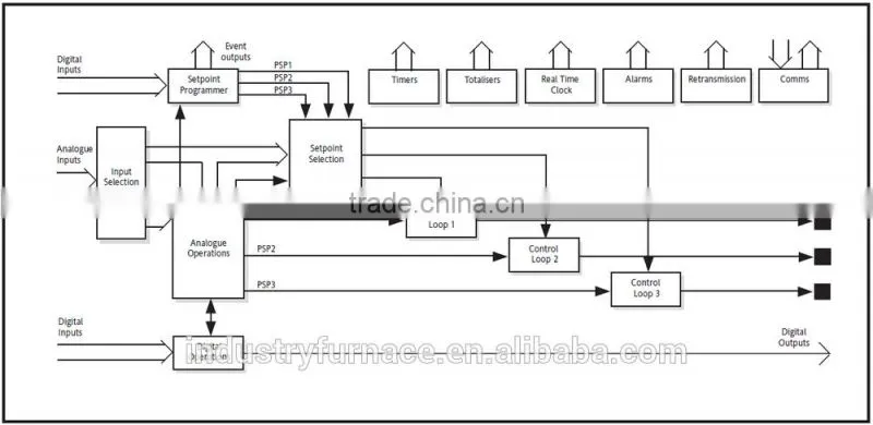 HOT SALE Industrial process controller control both furnace temperature, carbon potential and quenching