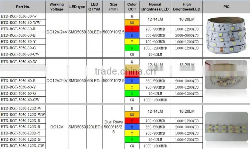 12v 5050SMD IP65 14.4W 5M CE Standard silicone cased red flex LED Strips