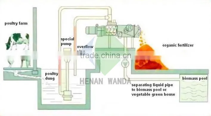 Screw type cow manure dewater press machine for cesspool