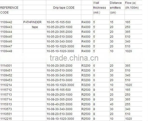 Pathfinder 16mm 0.2mm Drip Tape for Irrigation