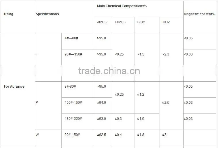 Brown fused alumina / brown corundum / best natural corundum price