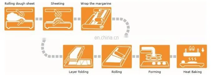 Automatic paratha making machine