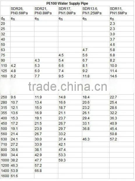 PE100 Pn16 HDPE/ PE water supply pipe