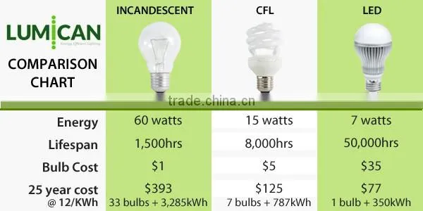 Warm white cool white 3U energy saving lamp e27 cfl with clear glass housing