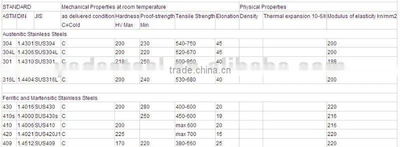 In stock stainless steel secondary coils and sheets