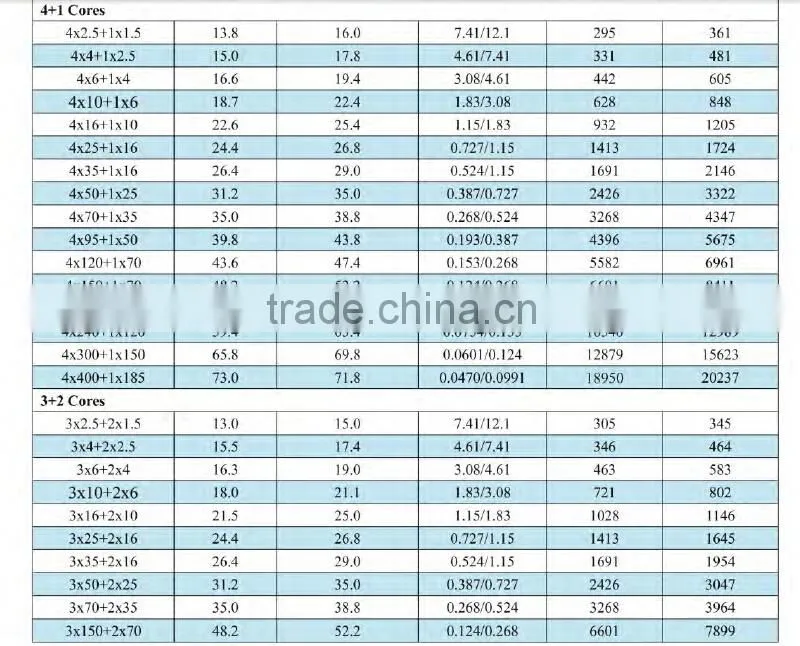 medium voltage pvc insulated or xlpe insulated 4 core armoured cable 120mm