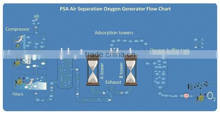 PSA OXYGEN GENERATING SYSTEM MANUFACTURER FOR OZONE GENERATOR