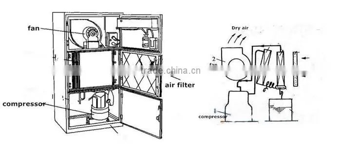 Adjustable Humidistat Commercial Industrial Dehumidifier