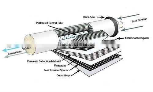 Reverse Osmosis Water Treatment System ,UV water treatment system