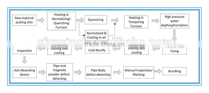 Q195, Q215, Q235, Q345 hollow tube