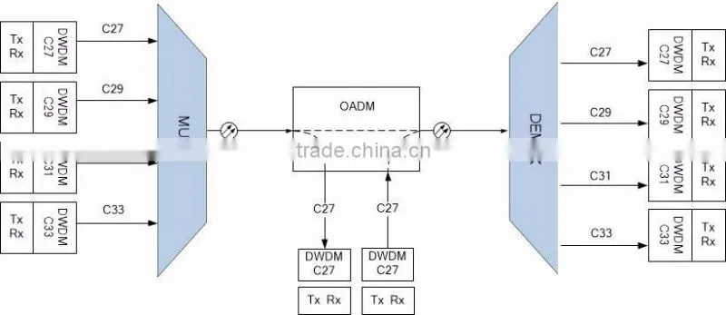 WDM System Optical Add-Drop Multiplexer OADM