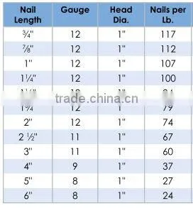 Metal round cap masnory nails/iron nails/roofing nails