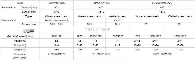 New Professional Manufacturer of FDMW-series Horizontal Wheat scourer