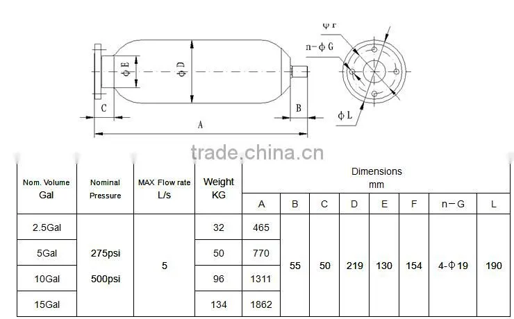 High flow low pressure accumulators