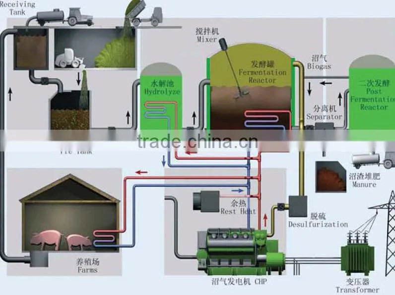 anaerobic biogas digester